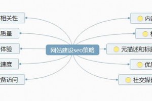 網站建設的十條SEO策略